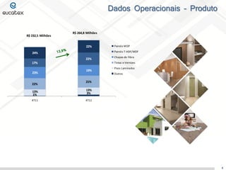 1% 3%13% 13%
23%
19%
22%
21%
17%
22%
24%
22%
4T11 4T12
Painéis MDP
Painéis T-HDF/MDF
Chapas de Fibra
Tintas e Vernizes
Pisos Laminados
Outros
R$ 232,5 Milhões
R$ 264,8 Milhões
Dados Operacionais – Produto
4
 