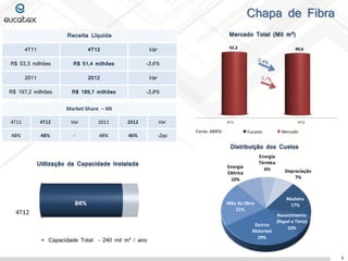 Distribuição dos Custos
Mercado Total (Mil m³)
Chapa de Fibra
Utilização da Capacidade Instalada
 Capacidade Total – 240 mil m³ / ano
5
Receita Líquida
4T11 4T12 Var
R$ 53,3 milhões R$ 51,4 milhões -3,6%
2011 2012 Var
R$ 197,2 milhões R$ 189,7 milhões -3,8%
Market Share – MI
4T11 4T12 Var 2011 2012 Var
48% 48% - 48% 46% -2pp
Fonte: ABIPA
1T06 1T07 1T08 1T09 1T10
100
110
120
106
114
100
118
130
104
139
Eucatex Mercado
Madeira
17%
Revestimento
(Papel e Tinta)
10%
Outros
Materiais
29%
Mão de Obra
21%
Energia
Elétrica
10%
Energia
Térmica
6% Depreciação
7%
4T12
84%
4T11 4T12
92,2 90,6
 