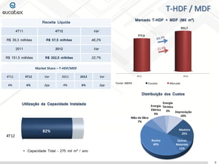 4T11 4T12
777,6
951,7
4T12
82%
T-HDF / MDF
Distribuição dos Custos
Utilização da Capacidade Instalada
 Capacidade Total – 275 mil m³ / ano
6
Mercado T-HDF + MDF (Mil m³)
Fonte: ABIPA
1T06 1T07 1T08 1T09 1T10
100
110
120
106
114
100
118
130
104
139
Eucatex Mercado
Madeira
20%
Outros
Materiais
11%
Resina
40%
Mão de Obra
7%
Energia
Elétrica
9%
Energia
Térmica
3% Depreciação
10%
Receita Líquida
4T11 4T12 Var
R$ 39,3 milhões R$ 57,5 milhões 46,3%
2011 2012 Var
R$ 151,5 milhões R$ 202,5 milhões 33,7%
Market Share – T-HDF/MDF
4T11 4T12 Var 2011 2012 Var
4% 6% 2pp 4% 6% 2pp
 