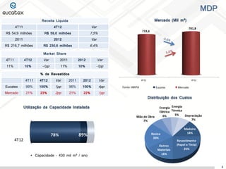 4T11 4T12
733,6
781,8
MDP
Distribuição dos Custos
Utilização da Capacidade Instalada
 Capacidade – 430 mil m³ / ano
8
Mercado (Mil m³)Receita Líquida
4T11 4T12 Var
R$ 54,9 milhões R$ 59,0 milhões 7,5%
2011 2012 Var
R$ 216,7 milhões R$ 230,6 milhões 6,4%
Market Share
4T11 4T12 Var 2011 2012 Var
11% 10% -1pp 11% 10% -1pp
% de Revestidos
4T11 4T12 Var 2011 2012 Var
Eucatex 99% 100% 1pp 96% 100% 4pp
Mercado 21% 23% 2pp 21% 22% 1pp
Fonte: ABIPA
1T06 1T07 1T08 1T09 1T10
100
110
120
106
114
100
118
130
104
139
Eucatex Mercado
4T12
78% 89%
Madeira
14%
Revestimento
(Papel e Tinta)
25%
Outros
Materiais
16%
Resina
20%
Mão de Obra
7%
Energia
Elétrica
6%
Energia
Térmica
5% Depreciação
7%
 