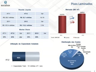 4T11 4T12
3.117,9
3.497,0
Pisos Laminados
Distribuição dos Custos
Utilização da Capacidade Instalada
 Capacidade Total – 12 milhões m² / ano
9
Mercado (Mil m²)
Fonte: ABIPLAR
1T06 1T07 1T08 1T09 1T10
100
110
120
106
114
100
118
130
104
139
Eucatex Mercado
Receita Líquida
4T11 4T12 Var
R$ 29,5 milhões R$ 33,7 milhões 14,1%
2011 2012 Var
R$ 107,4 milhões R$ 115,2 milhões 7,3%
Market Share
4T11 4T12 Var 2011 2012 Var
38% 40% 2pp 38% 38% -
Madeira
8%
Revestimento
(Papel)
58%
Outros
Materiais
11%
Resina
15%
Mão de Obra
4%
Energia
Elétrica
1%
Energia
Térmica
1%
Depreciação
2%
4T12
48%
 