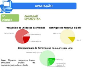 AVALIAÇÃO
35
Alunos
Frequência de utilização da internet
AVALIAÇÃO
DIAGNÓSTICA
Definição de narrativa digital
Conhecimento de ferramentas para construir uma
narrativa digital
Nota: Algumas perguntas foram
excluídas depois da
implementação do pré-teste
 
