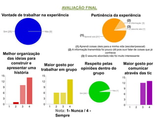 AVALIAÇÃO FINAL
Vontade de trabalhar na experiência Pertinência da experiência
(1) Aprendi coisas úteis para a minha vida (escolar/pessoal)
(2) A informação transmitida foi pouco útil pois ouvi falar de coisas que já
conhecia
(3) O assunto abordado não foi muito interessante
Melhor organização
das ideias para
construir e
apresentar uma
história
Maior gosto por
trabalhar em grupo
Respeito pelas
opiniões dentro do
grupo
Maior gosto por
comunicar
através das tic
(1)
(2)
(3)
Nota: 1- Nunca / 4 -
Sempre
 