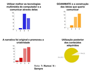 Utilizar melhor as tecnologias
multimédia do computador e a
comunicar através delas
GOANIMATE e a construção
das ideias que queria
comunicar
A narrativa foi original e promoveu a
criatividade
Utilização posterior
dos conteúdos
adquiridos
Nota: 1- Nunca / 4 -
Sempre
 