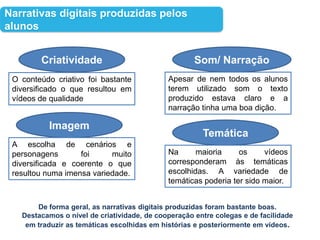 Narrativas digitais produzidas pelos
alunos
Criatividade Som/ Narração
Imagem
Temática
O conteúdo criativo foi bastante
diversificado o que resultou em
vídeos de qualidade
Apesar de nem todos os alunos
terem utilizado som o texto
produzido estava claro e a
narração tinha uma boa dição.
A escolha de cenários e
personagens foi muito
diversificada e coerente o que
resultou numa imensa variedade.
Na maioria os vídeos
corresponderam às temáticas
escolhidas. A variedade de
temáticas poderia ter sido maior.
De forma geral, as narrativas digitais produzidas foram bastante boas.
Destacamos o nível de criatividade, de cooperação entre colegas e de facilidade
em traduzir as temáticas escolhidas em histórias e posteriormente em vídeos.
 