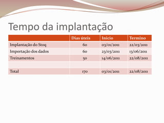 Tempo da implantação
Dias úteis

Inicio

Termino

Implantação do Stoq

60

03/01/2011

22/03/2011

Importação dos dados

60

23/03/2011

13/06/2011

Treinamentos

50

14/06/2011

22/08/2011

Total

170

03/01/2011

22/08/2011

 