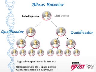 10 CLIENTES
ATIVOS
(VOIP)
QualificadorQualificador
Bônus Betceler
Lado Esquerdo Lado Direito
Pago sobre a pontuação da semana
Simulação : 62 x 250 = 15.500 pontos
Valor aproximado de R$ 2700,00
 