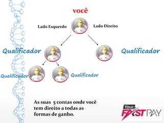 Lado Esquerdo Lado Direito
As suas 5 contas onde você
tem direito a todas as
formas de ganho.
QualificadorQualificador
QualificadorQualificador
você
 