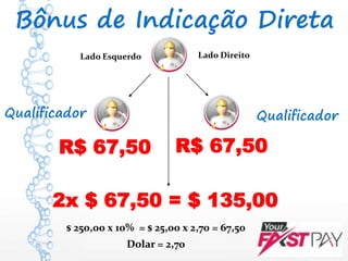 QualificadorQualificador
Bônus de Indicação Direta
2x $ 67,50 = $ 135,00
R$ 67,50
Lado Esquerdo Lado Direito
R$ 67,50
$ 250,00 x 10% = $ 25,00 x 2,70 = 67,50
Dolar = 2,70
 