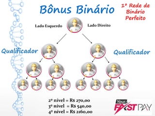 10 CLIENTES
ATIVOS
(VOIP)
QualificadorQualificador
Bônus Binário
Lado Esquerdo Lado Direito
2º nível = R$ 270,00
3º nível = R$ 540,00
4º nível = R$ 2160,00
1º Rede de
Binário
Perfeito
 
