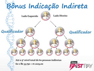 10 CLIENTES
ATIVOS
(VOIP)
QualificadorQualificador
Bônus Indicação Indireta
Lado Esquerdo Lado Direito
60 x R$ 33,750 = r$ 2025,00
Até o 5º nível total de 60 pessoas indiretas
 