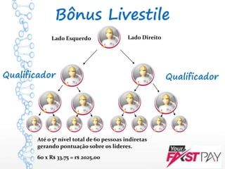 10 CLIENTES
ATIVOS
(VOIP)
QualificadorQualificador
Bônus Livestile
Lado Esquerdo Lado Direito
60 x R$ 33,75 = r$ 2025,00
Até o 5º nível total de 60 pessoas indiretas
gerando pontuação sobre os lideres.
 