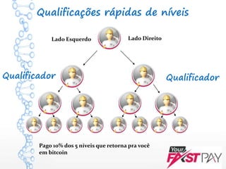 10 CLIENTES
ATIVOS
(VOIP)
QualificadorQualificador
Qualificações rápidas de níveis
Lado Esquerdo Lado Direito
Pago 10% dos 5 níveis que retorna pra você
em bitcoin
 