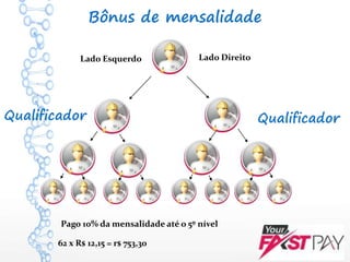10 CLIENTES
ATIVOS
(VOIP)
QualificadorQualificador
Bônus de mensalidade
Lado Esquerdo Lado Direito
Pago 10% da mensalidade até o 5º nível
62 x R$ 12,15 = r$ 753,30
 