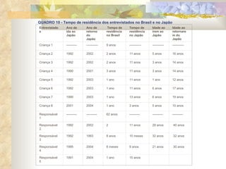 QUADRO 10 - Tempo de residência dos entrevistados no Brasil e no Japão QUADRO 10 - Tempo de residência dos entrevistados no Brasil e no Japão Entrevistados   Ano de ida ao Japão Ano de retorno do Japão Tempo de residência no Brasil Tempo de residência no Japão Idade ao irem ao Japão Idade ao retornarem do Japão Criança 1 ---------- ----------- 9 anos ----------- ----------- ----------- Criança 2 1992 2002 2 anos 11 anos 5 anos 16 anos Criança 3 1992 2002 2 anos 11 anos 3 anos 14 anos Criança 4 1990 2001 3 anos 11 anos 3 anos 14 anos Criança 5 1992 2003 1 ano 11 anos 1 ano 12 anos Criança 6 1992 2003 1 ano 11 anos 6 anos 17 anos Criança 7 1990 2003 1 ano 13 anos 6 anos 19 anos Criança 8 2001 2004 1 ano 3 anos 5 anos 10 anos Responsável 1 ---------- ---------- 62 anos ---------- ---------- ---------- Responsável 2 1992 2002 2 11 anos 29 anos 40 anos Responsável 3 1992 1993 8 anos 10 meses 32 anos 32 anos Responsável 4 1995 2004 8 meses 9 anos 21 anos 30 anos Responsável 5 1991 2004 1 ano 15 anos     