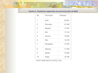 Quadro 6 - Brasileiros registrados por províncias (fins de 2002) Quadro 6 - Brasileiros registrados por províncias (fins de 2002)                                     FONTE: MINISTÉRIO DA JUSTIÇA, 2002. FONTE: MINISTÉRIO DA JUSTIÇA, 2002.   No.  Províncias Pessoas 1 Aichi 54.081 2 Shizuoka 41.039 3 Nagano 17.537 4 Mie 17.012 5 Gunma 15.636 6 Gifu 15.138 7 Kanagawa 13.794 8 Saitama 13.768 9 Ibaraki 10.950 10 Shiga 10.794 