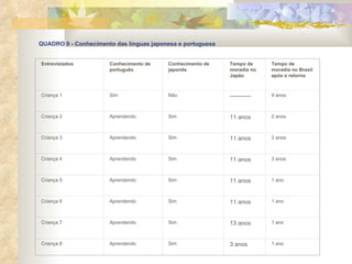 QUADRO 9 - Conhecimento das línguas japonesa e portuguesa ADRO 9 - Conhecimento das línguas japonesa e portuguesa   Entrevistados   Conhecimento de português Conhecimento de japonês Tempo de moradia no Japão Tempo de moradia no Brasil após o retorno Criança 1 Sim Não ----------- 9 anos Criança 2 Aprendendo Sim 11 anos 2 anos Criança 3 Aprendendo Sim 11 anos 2 anos Criança 4 Aprendendo Sim 11 anos 3 anos Criança 5 Aprendendo Sim 11 anos 1 ano Criança 6 Aprendendo Sim 11 anos 1 ano Criança 7 Aprendendo Sim 13 anos 1 ano Criança 8 Aprendendo Sim 3 anos 1 ano 