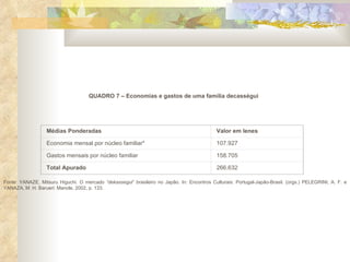 QUADRO 7 – Economias e gastos de uma família decasségui   Fonte: YANAZE, Mitsuru Higuchi. O mercado  “dekassegui ” brasileiro no Japão. In: Encontros Culturais: Portugal-Japão-Brasil. (orgs.) PELEGRINI, A. F. e YANAZA, M. H. Barueri: Manole, 2002, p. 133.   Médias Ponderadas Valor em Ienes Economia mensal por núcleo familiar* 107.927 Gastos mensais por núcleo familiar 158.705 Total Apurado 266.632 