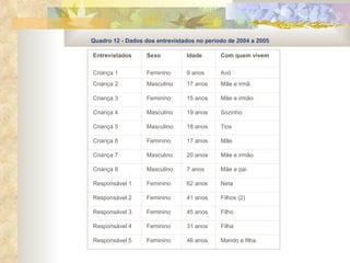 Quadro 12 - Dados dos entrevistados no período de 2004 a 2005 Quadro 12 - Dados dos entrevistados no período de 2004 a 2005     Entrevistados   Sexo Idade Com quem vivem Criança 1 Feminino 9 anos Avó Criança 2 Masculino 17 anos Mãe e irmã Criança 3 Feminino 15 anos Mãe e irmão Criança 4 Masculino 19 anos Sozinho Criança 5 Masculino 18 anos Tios Criança 6 Feminino 17 anos Mãe Criança 7 Masculino 20 anos Mãe e irmão Criança 8 Masculino 7 anos Mãe e pai Responsável 1 Feminino 62 anos Neta Responsável 2 Feminino 41 anos Filhos (2) Responsável 3 Feminino 45 anos Filho Responsável 4 Feminino 31 anos Filha Responsável 5 Feminino 46 anos Marido e filha 