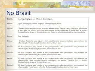 No Brasil:   QUADRO 18 –Trabalho de adaptação feito com filhos de decasséguis nas escolas entrevistadas   Escolas Apoio pedagógico aos filhos de decasséguis.  Escola 1 Apoio pedagógico paralelo em grupo heterogêneo de alunos.  Escola 2 Trabalho de um semestre com o aluno em sala específica. Depois o aluno freqüenta sala regular e tem aulas de reforço na língua portuguesa e outras disciplinas. Trabalho com a família. Reclassificação do aluno, diminuindo um ano. Aulas de reforço nas disciplinas com dificuldade. Escola 3 Não declarado. Escola 4 O aluno freqüenta sala regular e tem paralelamente aulas particulares com professor de alfabetização. Reclassificação do aluno, diminuindo um ano. Escola 5 O aluno freqüenta sala regular e tem paralelamente aulas particulares com professor de alfabetização. Reclassificação do aluno, diminuindo um ano. Escola 6 O aluno freqüenta sala regular e tem paralelamente aulas particulares com professor de alfabetização. Reclassificação do aluno, diminuindo um ano. Escola 7 O aluno freqüenta sala regular e tem paralelamente aulas particulares com professor de alfabetização. Mais acompanhamento psicológico na escola. Trabalho com a família. Reclassificação do aluno, diminuindo um ano. Escola 8 O aluno freqüenta sala regular e tem paralelamente aulas particulares com professor de alfabetização. Trabalho com a família. Reclassificação do aluno, diminuindo um ano. 