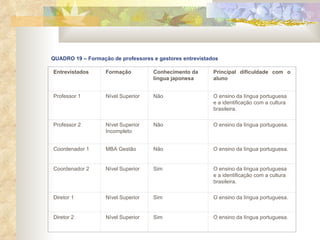QUADRO 19 – Formação de professores e gestores entrevistados QUADRO 19 – Formação de professores e gestores entrevistados   Entrevistados   Formação Conhecimento da língua japonesa Principal dificuldade com o aluno   Professor 1 Nível Superior Não O ensino da língua portuguesa e a identificação com a cultura brasileira. Professor 2 Nível Superior Incompleto Não O ensino da língua portuguesa. Coordenador 1 MBA Gestão Não O ensino da língua portuguesa. Coordenador 2 Nível Superior Sim O ensino da língua portuguesa e a identificação com a cultura brasileira. Diretor 1 Nível Superior Sim O ensino da língua portuguesa. Diretor 2 Nível Superior Sim O ensino da língua portuguesa. 