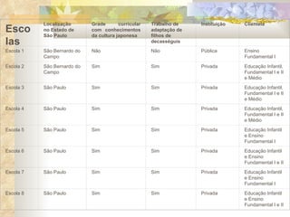 QUADRO 16 – Dados das escolas entrevistadas   Escolas Localização no Estado de São Paulo Grade curricular com conhecimentos da cultura japonesa Trabalho de adaptação de filhos de decasséguis Instituição Clientela Escola 1 São Bernardo do Campo Não Não Pública Ensino Fundamental I Escola 2 São Bernardo do Campo Sim Sim Privada Educação Infantil, Fundamental I e II e Médio Escola 3 São Paulo Sim Sim Privada Educação Infantil, Fundamental I e II e Médio Escola 4 São Paulo Sim Sim Privada Educação Infantil, Fundamental I e II e Médio Escola 5 São Paulo Sim Sim Privada Educação Infantil e Ensino Fundamental I Escola 6 São Paulo Sim Sim Privada Educação Infantil e Ensino Fundamental I e II Escola 7 São Paulo Sim Sim Privada Educação Infantil e Ensino Fundamental I Escola 8 São Paulo Sim Sim Privada Educação Infantil e Ensino Fundamental I e II 