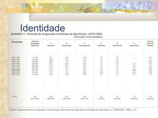 Identidade QUADRO 1 – Entrada de imigrantes no Estado de São Paulo: (1870-1952) (Principais nacionalidades)   FONTE: Departamento de Imigração e Colonização, Secretaria da Agricultura do Estado de São Paulo. In: CARDOSO, 1998, p. 30.    Períodos Total de imigrantes recebidos   % Italianos   % Espanhóis   % Portugueses   % Alemães   % Austríacos   % Japoneses Outras naciona-lidades   1870-1879 1880-1889 1890-1899 1900-1909 1910-1919 1920-1929 1930-1939 1940-1949 1950-1952     11.330 183.505 734.985 364.834 446.582 487.253 198.122 53.992 113.049   30,1 78,8 58,5 47,5 23,7 15,3 6,3 17,6 25,2     2,6 3,0 11,8 24,1 30,3 13,1 3,3 2,4 16,0     14,6 12,3 8,0 15,5 29,7 23,2 18,3 33,6 36,0     9,6 1,3 1,0 1,1 1,5 6,7 5,2 3,9 3,9     1,5 1,4 2,0 1,5 1,1 1,8 0,7 1,4 0,7     - - - 0,2 6,1 11,7 51,3 5,5 0,3     41,6 3,2 18,7 10,1 7,6 28,2 14,9 35,6 17,9     TOTAL   100 (2.593.652)     34,5 (894.037)   15,7 (406.448)   18,6 (481.572)   2,7 (70.837)   1,5 (39.693)     7,3 (190.063)   19,7 (305.949) 
