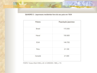 QUADRO 2 - Japoneses residentes fora de seu país em 1934   FONTE: Young e Reid (1938), p.40. In CARDOSO, 1998, p. 151. Países População japonesa Brasil 173.500 Havaí 150.800 EUA 146.700 Peru 21.100 Canadá 21.000 