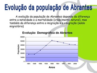 A evolução da população de Abrantes depende da diferença
entre a natalidade e a mortalidade (crescimento natural), mas
também da diferença entre a imigração e a emigração (saldo
migratório)

                   Evolução Demográfica de Abrantes
                 60000

                 50000

                 40000
     População




                 30000

                 20000

                 10000

                     0
                         1801   1849   1900   1930   1960   1981   1991   2001   2004

                                                     Anos
 