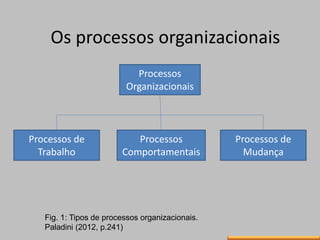 Os processos organizacionais
Processos
Organizacionais

Processos de
Trabalho

Processos
Comportamentais

Fig. 1: Tipos de...