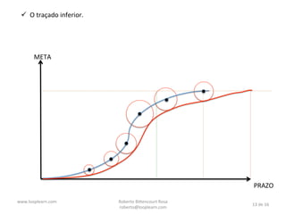 ü  O	
  traçado	
  inferior.	
  

	
  	
  

META	
  

PRAZO	
  
2	
  December	
  2013	
  

Roberto	
  Bi*encourt	
  Rosa	
  
roberto@looplearn.com	
  

13	
  de	
  16	
  

 