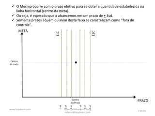   ü  O	
  Mesmo	
  ocorre	
  com	
  o	
  prazo	
  efeNvo	
  para	
  se	
  obter	
  a	
  quanNdade	
  estabelecida	
  na	
  
linha	
  horizontal	
  (centro	
  da	
  meta).	
  
	
  

META	
  

LIC	
  

	
  	
  

LSC	
  

ü  Ou	
  seja,	
  é	
  esperado	
  que	
  a	
  alcancemos	
  em	
  um	
  prazo	
  de	
  +	
  3sd.	
  
ü  Somente	
  prazos	
  aquém	
  ou	
  além	
  desta	
  faixa	
  se	
  caracterizam	
  como	
  “fora	
  de	
  
controle”.	
  

Centro	
  
da	
  meta	
  

PRAZO	
  
+	
  3	
  sd	
  

+	
  2	
  sd	
  

+	
  1	
  sd	
  

-­‐	
  1	
  sd	
  

-­‐	
  2	
  sd	
  

2	
  December	
  2013	
  

-­‐	
  3	
  sd	
  

Centro	
  
do	
  Prazo	
  
Roberto	
  Bi*encourt	
  Rosa	
  
roberto@looplearn.com	
  

5	
  de	
  16	
  

 