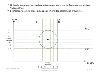 META	
  

LIC	
  

	
  	
  

LSC	
  

ü  O	
  Círculo	
  contém	
  os	
  possíveis	
  resultdos	
  esperados,	
  se	
  este	
  Processo	
  se	
  manNver	
  
“sob	
  controle”!	
  
ü  EstaNsNcamente	
  ele	
  contempla	
  aprox.	
  99,9%	
  das	
  ocorrências	
  prováveis.	
  

LSC	
  

+	
  3	
  sd	
  
+	
  2	
  sd	
  
+	
  1	
  sd	
  

Centro	
  
da	
  meta	
  
-­‐1sd	
  

-­‐2sd	
  
-­‐3	
  sd	
  

LIC	
  

PRAZO	
  
+	
  3	
  sd	
  

+	
  2	
  sd	
  

+	
  1	
  sd	
  

-­‐	
  1	
  sd	
  

-­‐	
  2	
  sd	
  

2	
  December	
  2013	
  

-­‐	
  3	
  sd	
  

Centro	
  
do	
  Prazo	
  
Roberto	
  Bi*encourt	
  Rosa	
  
roberto@looplearn.com	
  

6	
  de	
  16	
  

 