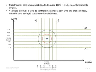META	
  

LIC	
  

	
  	
  

LSC	
  

ü  Trabalharmos	
  com	
  uma	
  probabilidade	
  de	
  quase	
  100%	
  (+	
  3sd),	
  é	
  econômicamente	
  
inviável.	
  
ü  A	
  solução	
  é	
  reduzir	
  a	
  faixa	
  de	
  controle	
  mantendo-­‐a	
  com	
  uma	
  alta	
  probabilidade,	
  
mas	
  com	
  uma	
  equação	
  custo	
  benedcio	
  viabilizada.	
  

LSC	
  

+	
  3	
  sd	
  
+	
  2	
  sd	
  
+	
  1	
  sd	
  

Centro	
  
da	
  meta	
  
-­‐1sd	
  

-­‐2sd	
  
-­‐3	
  sd	
  

LIC	
  

PRAZO	
  
+	
  3	
  sd	
  

+	
  2	
  sd	
  

+	
  1	
  sd	
  

-­‐	
  1	
  sd	
  

-­‐	
  2	
  sd	
  

2	
  December	
  2013	
  

-­‐	
  3	
  sd	
  

Centro	
  
do	
  Prazo	
  
Roberto	
  Bi*encourt	
  Rosa	
  
roberto@looplearn.com	
  

7	
  de	
  16	
  

 