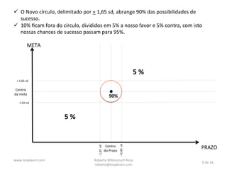 ü  O	
  Novo	
  círculo,	
  delimitado	
  por	
  +	
  1,65	
  sd,	
  abrange	
  90%	
  das	
  possibilidades	
  de	
  
sucesso.	
  
ü  10%	
  ﬁcam	
  fora	
  do	
  círculo,	
  divididos	
  em	
  5%	
  a	
  nosso	
  favor	
  e	
  5%	
  contra,	
  com	
  isto	
  
nossas	
  chances	
  de	
  sucesso	
  passam	
  para	
  95%.	
  

	
  	
  

META	
  

5	
  %	
  
+	
  1,65	
  sd	
  

Centro	
  
da	
  meta	
  

90%	
  

-­‐1,65	
  sd	
  

2	
  December	
  2013	
  

Centro	
  
do	
  Prazo	
  

-­‐+1,65	
  	
  sd	
  

-­‐	
  1,65	
  	
  sd	
  

5	
  %	
  

Roberto	
  Bi*encourt	
  Rosa	
  
roberto@looplearn.com	
  

PRAZO	
  
8	
  de	
  16	
  

 