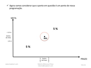 ü  Agora	
  vamos	
  considerar	
  que	
  o	
  ponto	
  em	
  questão	
  é	
  um	
  ponto	
  de	
  nossa	
  
programação.	
  

	
  	
  

META	
  

5	
  %	
  
+	
  1,65	
  sd	
  

Centro	
  
da	
  meta	
  

90%	
  

-­‐1,65	
  sd	
  

2	
  December	
  2013	
  

Centro	
  
do	
  Prazo	
  

-­‐+1,65	
  	
  sd	
  

-­‐	
  1,65	
  	
  sd	
  

5	
  %	
  

Roberto	
  Bi*encourt	
  Rosa	
  
roberto@looplearn.com	
  

PRAZO	
  
9	
  de	
  16	
  

 