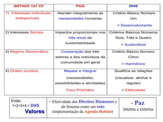 =  Paz interna e externa = Efetividade dos  Direitos Humanos  e do Sistema como um  todo  (implementação da  Agenda  Habitat )   Então: 1+2+3+4 =  DHS Valores 