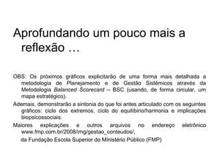 Aprofundando um pouco mais a reflexão … OBS: Os próximos gráficos explicitarão de uma forma mais detalhada a metodologia de Planejamento e de Gestão Sistêmicos através da Metodologia  Balanced Scorecard  – BSC (usando, de forma circular, um mapa estratégico).  Ademais, demonstrarão a sintonia do que foi antes articulado com os seguintes gráficos: ciclo dos extremos, ciclo do equilíbirio/harmonia e implicações biopsicossociais.  Maiores explicações e outros arquivos no endereço eletrônico www.fmp.com.br/2008/img/gestao_conteudos/, da Fundação Escola Superior do Ministério Público (FMP) 