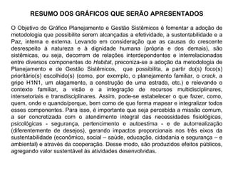 RESUMO DOS GRÁFICOS QUE SERÃO APRESENTADOS O Objetivo do Gráfico Planejamento e Gestão Sistêmicos é fomentar a adoção de metodologia que possibilite serem alcançadas a efetividade, a sustentabilidade e a Paz, interna e externa. Levando em consideração que as causas do crescente desrespeito à natureza e à dignidade humana (própria e dos demais), são sistêmicas, ou seja, decorrem de relações interdependentes e interrelacionadas entre diversos componentes do  Habitat , preconiza-se a adoção da metodologia de Planejamento e de Gestão Sistêmicos,  que possibilita,  a partir do(s) foco(s) prioritário(s) escolhido(s) (como, por exemplo, o planejamento familiar, o  crack ,  a gripe H1N1, um alagamento, a construção de uma estrada,  etc.) e relevando o contexto familiar, a visão e a integração de  recursos multidisciplinares, intersetoriais e transdisciplinares. Assim, pode-se estabelecer o que fazer, como, quem, onde e quando/porque, bem como de que forma mapear e integralizar todos esses componentes.  Para isso, é importante que seja percebida a missão comum, a ser concretizada com o atendimento integral das necessidades  fisiológicas, psicológicas - segurança, pertencimento e autoestima - e de autorrealização  (diferentemente de desejos), gerando impactos proporcionais nos três eixos da sustentabilidade ( econômico, social – saúde, educação, cidadania e segurança – e ambiental)  e através da cooperação.  Desse modo, são produzidos efeitos públicos, agregando valor sustentável às atividades desenvolvidas.  
