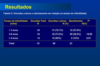 Resultados
Tabela 5: Gravidez a termo e abortamento em relação ao tempo de infertilidade


Tempo de Infertilidade   Gravidez Total   Gravidez a termo Abortamento    P*
    (anos)                     N                        N (%)        N(%)


     < 3 anos                  43            31 (72,1%)      12 (27,9%)
     3-6 anos                  34            25 (73,5%)      99 (26,5%)     >0,99
     > 6 anos                  14            12 (85%)         2 (15%)       0,51

     Total                     91            68              23
 *Teste de Fisher
 
