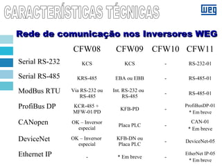 Rede de comunicação nos Inversores WEGRede de comunicação nos Inversores WEG
CFW08 CFW09 CFW10 CFW11
Serial RS-232 KCS KCS - RS-232-01
Serial RS-485 KRS-485 EBA ou EBB - RS-485-01
ModBus RTU Via RS-232 ou
RS-485
Int. RS-232 ou
RS-485
- RS-485-01
ProfiBus DP KCR-485 +
MFW-01/PD
KFB-PD -
ProfiBusDP-01
* Em breve
CANopen OK – Inversor
especial
Placa PLC -
CAN-01
* Em breve
DeviceNet OK – Inversor
especial
KFB-DN ou
Placa PLC
- DeviceNet-05
Ethernet IP - * Em breve -
EtherNet IP-05
* Em breve
 