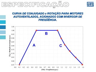 CURVA DE CONJUGADO x ROTAÇÃO PARA MOTORESCURVA DE CONJUGADO x ROTAÇÃO PARA MOTORES
AUTOVENTILADOS, ACIONADOS COM INVERSOR DEAUTOVENTILADOS, ACIONADOS COM INVERSOR DE
FREQÜÊNCIA.FREQÜÊNCIA.
0.55
0.60
0.65
0.70
0.75
0.80
0.85
0.90
0.95
1.00
1.05
0.0 0.1 0.2 0.3 0.4 0.5 0.6 0.7 0.8 0.9 1.0 1.1 1.2 1.3 1.4 1.5 1.6
[f/fn] - Freqüência (p.u.)
[TR]-Reduçãonotorque(p.u.)
A
B
C
 