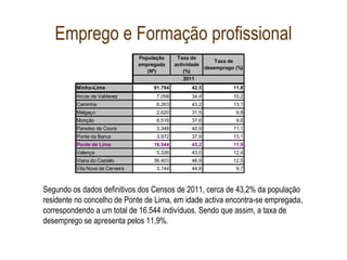 Emprego e Formação profissional
População
empregada
(Nº)
Taxa de
actividade
(%)
Taxa de
desemprego (%)
Minho-Lima 91.794 42,5 11,8
Arcos de Valdevez 7.058 34,4 10,2
Caminha 6.263 43,2 13,1
Melgaço 2.620 31,5 9,8
Monção 6.516 37,6 9,8
Paredes de Coura 3.348 40,9 11,1
Ponte da Barca 3.972 37,9 13,1
Ponte de Lima 16.544 43,2 11,9
Valença 5.326 43,0 12,4
Viana do Castelo 36.403 46,9 12,5
Vila Nova de Cerveira 3.744 44,8 9,7
2011
Segundo os dados definitivos dos Censos de 2011, cerca de 43,2% da população
residente no concelho de Ponte de Lima, em idade activa encontra-se empregada,
correspondendo a um total de 16.544 indivíduos. Sendo que assim, a taxa de
desemprego se apresenta pelos 11,9%.
 
