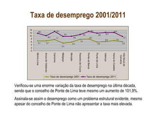 Taxa de desemprego 2001/2011
13,1
6,2
7,06,3
5,9
8,0
7,8
6,0
5,2
7,7
6,76,7
9,7
12,5
12,4
11,9
13,1
11,1
9,8
9,8
10,2
11,8
0
2
4
6
8
10
12
14
Minho-Lima
ArcosdeValdevez
Caminha
Melgaço
Monção
ParedesdeCoura
PontedaBarca
PontedeLima
Valença
VianadoCastelo
VilaNovade
Cerveira
Taxa de desemprego 2001 Taxa de desemprego 2011
Verificou-se uma enorme variação da taxa de desemprego na última década,
sendo que o concelho de Ponte de Lima teve mesmo um aumento de 101,9%.
Assinala-se assim o desemprego como um problema estrutural evidente, mesmo
apesar do concelho de Ponte de Lima não apresentar a taxa mais elevada.
 