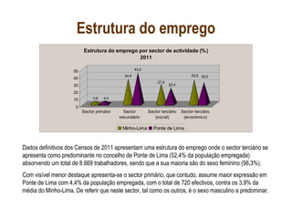 Estrutura do emprego
3,9 4,4
34,8
43,2
27,8
22,4
33,5 30,0
0
10
20
30
40
50
Sector primário Sector
secundário
Sector terciário
(social)
Sector terciário
(económico)
Estrutura do emprego por sector de actividade (%)
2011
Minho-Lima Ponte de Lima
Dados definitivos dos Censos de 2011 apresentam uma estrutura do emprego onde o sector terciário se
apresenta como predominante no concelho de Ponte de Lima (52,4% da população empregada)
absorvendo um total de 8.669 trabalhadores, sendo que a sua maioria são do sexo feminino (56,3%).
Com visível menor destaque apresenta-se o sector primário, que contudo, assume maior expressão em
Ponte de Lima com 4,4% da população empregada, com o total de 720 efectivos, contra os 3,9% da
média do Minho-Lima. De referir que neste sector, tal como os outros, é o sexo masculino a predominar.
 