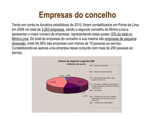 Empresas do concelho
Volume de negócios segundo CAE
milhares de euros
6.209
0
2.747
272.525
9.742
226.714
78.471
B - Indústrias extactivas
C - Indústrias transformadoras
D - Electricidade, gás, vapor, água
quente e fria e ar frio
E - Captação, tratamento e distribuição
de água; saneamento gestão de resíduos
e despoluição
F - Construção
G - Comércio por grosso e a retalho,
reparação de veículos automóveis e
motociclos
H - Transportes e armazenagem
Tendo em conta os Anuários estatísticos de 2010, foram contabilizados em Ponte de Lima
em 2009 um total de 3.263 empresas, sendo o segundo concelho do Minho-Lima a
apresentar o maior número de empresas, representando estas quase 15% do total no
Minho-Lima. Do total de empresas do concelho a sua maioria são empresas de pequena
dimensão, onde 94,36% são empresas com menos de 10 pessoas ao serviço.
Contabilizando-se apenas uma empresa nesse conjunto com mais de 250 pessoas ao
serviço.
 