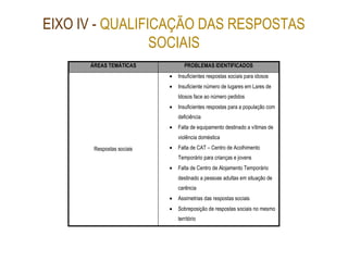 EIXO IV - QUALIFICAÇÃO DAS RESPOSTAS
SOCIAIS
ÁREAS TEMÁTICAS PROBLEMAS IDENTIFICADOS
Respostas sociais
• Insuficientes respostas sociais para idosos
• Insuficiente número de lugares em Lares de
Idosos face ao número pedidos
• Insuficientes respostas para a população com
deficiência
• Falta de equipamento destinado a vítimas de
violência doméstica
• Falta de CAT – Centro de Acolhimento
Temporário para crianças e jovens
• Falta de Centro de Alojamento Temporário
destinado a pessoas adultas em situação de
carência
• Assimetrias das respostas sociais
• Sobreposição de respostas sociais no mesmo
território
 