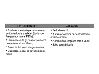 OPORTUNIDADES AMEAÇAS
 Estabelecimento de parcerias com as
entidades locais e estatais (Juntas de
Freguesia, câmara IPSS’s);
 Dinamização de grupos de voluntários
no apoio social aos idosos;
 Aumento dos laços intergeracionais;
 Valorização social do envelhecimento
activo.
 Exclusão social;
 Aumento do índice de dependência e
envelhecimento;
 Aumento das despesas com a saúde;
 Baixa acessibilidade
 