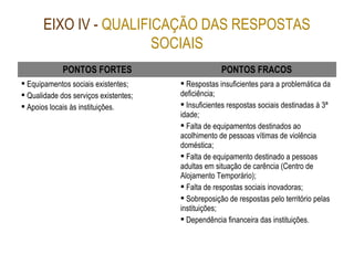 EIXO IV - QUALIFICAÇÃO DAS RESPOSTAS
SOCIAIS
PONTOS FORTES PONTOS FRACOS
 Equipamentos sociais existentes;
 Qualidade dos serviços existentes;
 Apoios locais às instituições.
 Respostas insuficientes para a problemática da
deficiência;
 Insuficientes respostas sociais destinadas à 3ª
idade;
 Falta de equipamentos destinados ao
acolhimento de pessoas vítimas de violência
doméstica;
 Falta de equipamento destinado a pessoas
adultas em situação de carência (Centro de
Alojamento Temporário);
 Falta de respostas sociais inovadoras;
 Sobreposição de respostas pelo território pelas
instituições;
 Dependência financeira das instituições.
 
