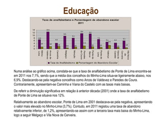 Educação
Numa análise ao gráfico acima, constata-se que a taxa de analfabetismo de Ponte de Lima encontra-se
em 2011 nos 7,1%, sendo que a média dos concelhos do Minho-Lima situa-se ligeiramente abaixo, nos
6,9%. Destacando-se pela negativa concelhos como Arcos de Valdevez e Paredes de Coura.
Contrariamente, apresentam-se Caminha e Viana do Castelo com as taxas mais baixas.
De referir a diminuição significativa em relação à anterior década (2001) onde a taxa de analfabetismo
de Ponte de Lima se situava nos 12%.
Relativamente ao abandono escolar, Ponte de Lima em 2001 destacava-se pela negativa, apresentando
o valor mais elevado no Minho-Lima (3,7%). Contudo, em 2011 registou uma taxa de abandono
relativamente inferior, de 1,2%, apresentando-se assim com a terceira taxa mais baixa do Minho-Lima,
logo a seguir Melgaço e Vila Nova de Cerveira.
Taxa de analfabetismo e Percentagem de abandono escolar
2011
12,6
9,5
8,1
11,4
5,1
6,1
0,8 1,2
4,4
7,1
11,1
4,4
6,9
1,0
1,2
2,6
1,6
2,3
1,41,8
1,81,4
0
2
4
6
8
10
12
14
Minho-
Lima
Arcosde
Valdevez
Caminha
Melgaço
Monção
Paredes
deCoura
Ponteda
Barca
Pontede
Lima
Valença
Vianado
Castelo
VilaNova
de
Cerveira
Taxa de Analfabetismo Percentagem de Abandono Escolar
 